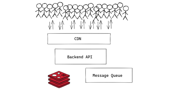 Request handled by CDN