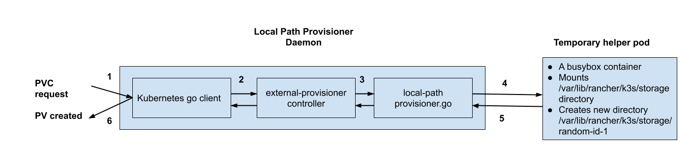 Local Path Provisioner workflow