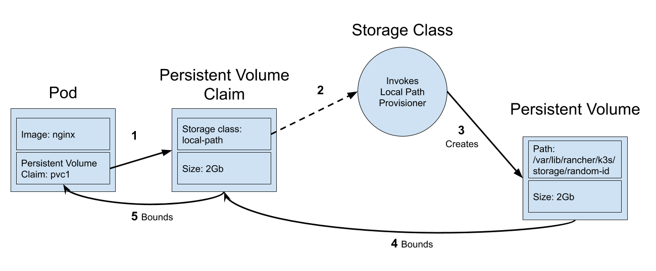 Storage provisioner