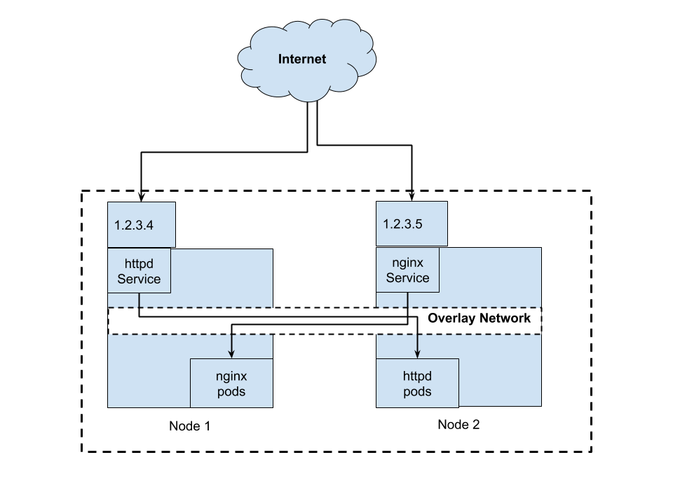 Kubernetes External IP flow