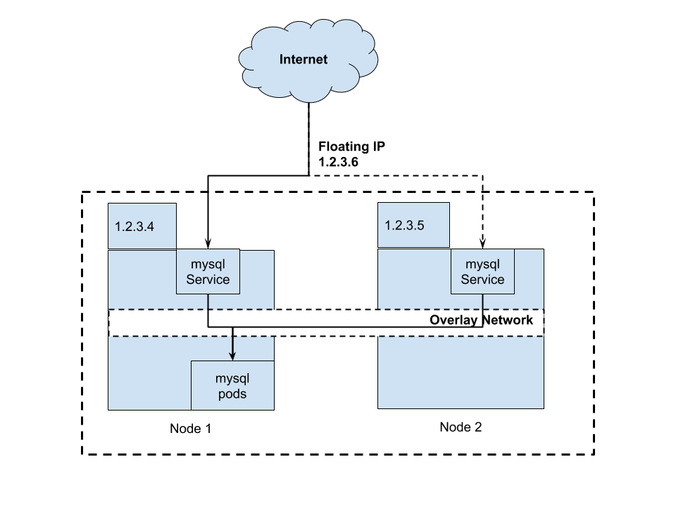 Floating IP setup